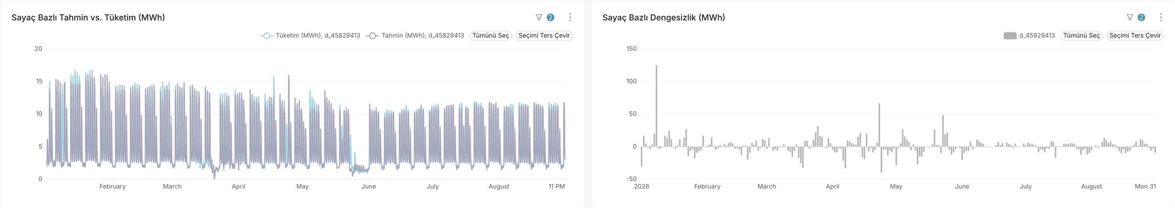Tek bir sayacın saatlik tahmini, tüketimi ve dengesizliği